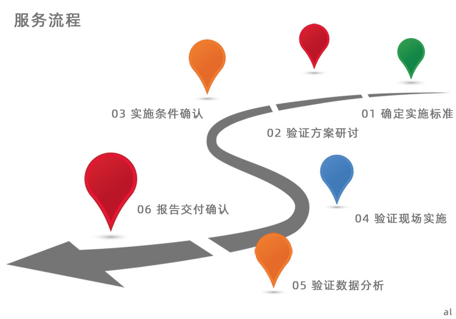 GSP驗證服務(wù)流程：確定實施標(biāo)準(zhǔn)，驗證方案研討，實施條件確認(rèn)，驗證現(xiàn)場實施，驗證數(shù)據(jù)分析，驗證報告交付確認(rèn)