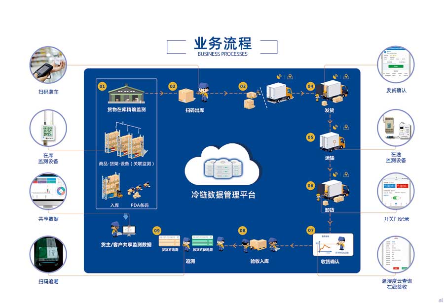 志翔領(lǐng)馭CMS冷鏈追溯平臺(tái)主要流程：冷鏈商品在庫(kù)精確溫濕度監(jiān)測(cè)、商品-貨架-設(shè)備關(guān)聯(lián)監(jiān)測(cè)、商品入庫(kù)、PDA條碼、掃碼入庫(kù)裝車(chē)、運(yùn)輸溫濕度監(jiān)測(cè)、卸貨、收貨確認(rèn)、發(fā)貨方溫濕度追溯、收貨方溫濕度追溯、貨主、客戶(hù)共享溫濕度監(jiān)測(cè)數(shù)據(jù)。