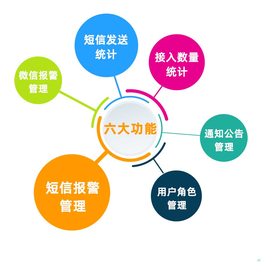 志翔領(lǐng)馭溫濕度智能報(bào)警服務(wù)平臺(tái)主要功能：短信發(fā)送統(tǒng)計(jì)、接入數(shù)量統(tǒng)計(jì)、通知公告管理、溫濕度微信報(bào)警管理、溫濕度短信報(bào)警管理、用戶角色管理。